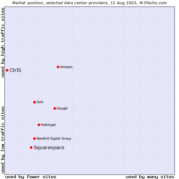 Market position of Squarespace vs. CtrlS
