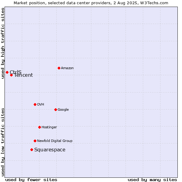 Market position of Squarespace vs. Tencent vs. CtrlS