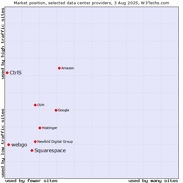 Market position of Squarespace vs. webgo vs. CtrlS