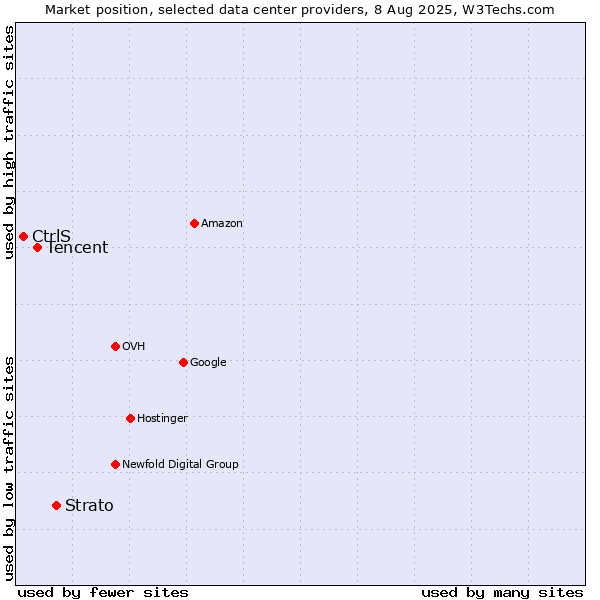 Market position of Strato vs. Tencent vs. CtrlS