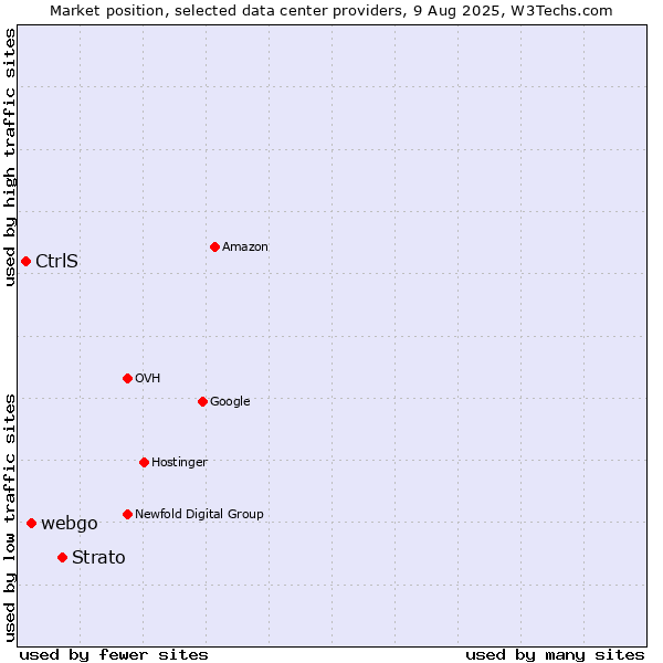 Market position of Strato vs. webgo vs. CtrlS
