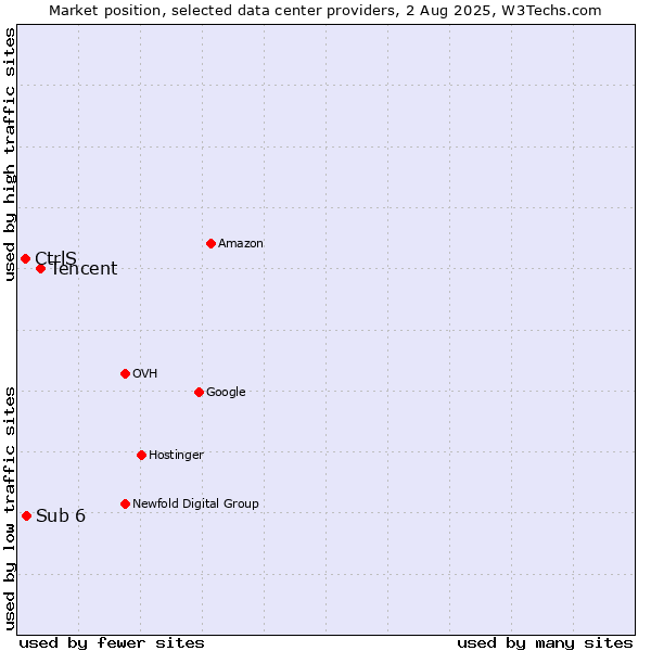 Market position of Tencent vs. Sub 6 vs. CtrlS