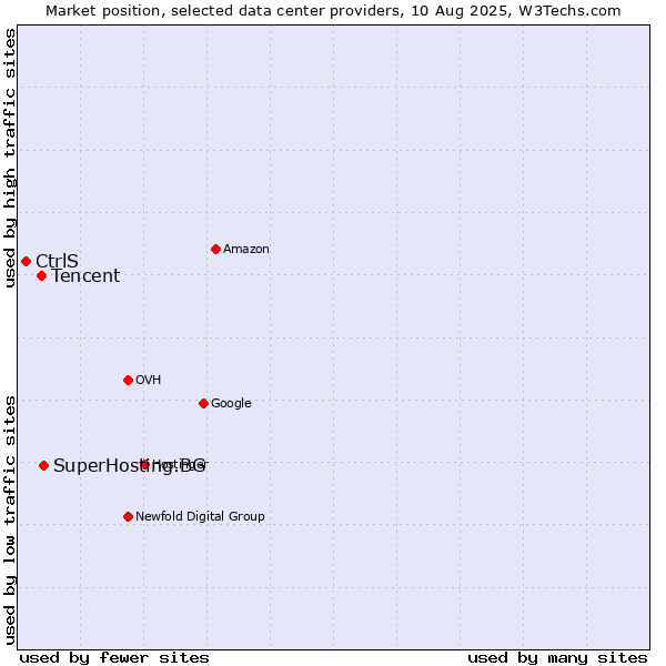 Market position of SuperHosting.BG vs. Tencent vs. CtrlS
