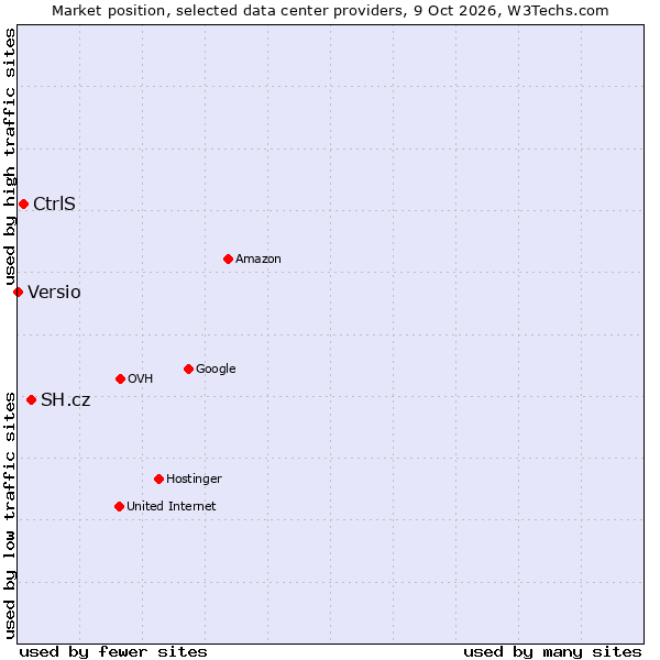 Market position of SH.cz vs. CtrlS vs. Versio