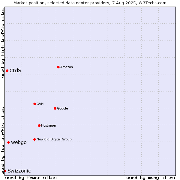 Market position of webgo vs. CtrlS vs. Swizzonic
