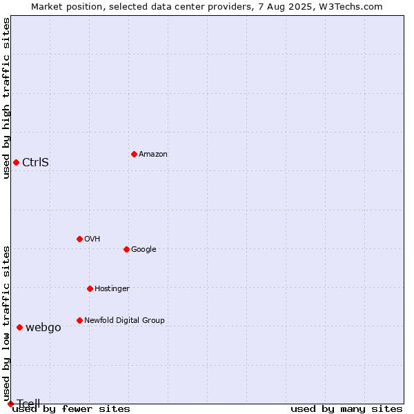 Market position of webgo vs. CtrlS vs. Tcell