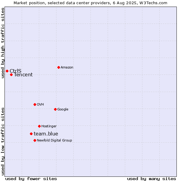 Market position of team.blue vs. Tencent vs. CtrlS