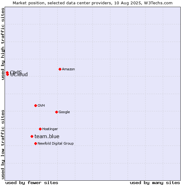 Market position of team.blue vs. UCloud vs. CtrlS
