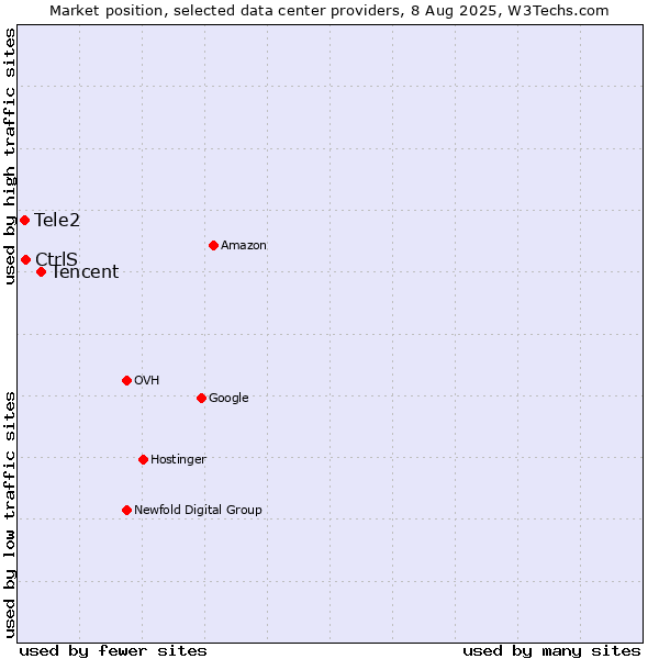 Market position of Tencent vs. CtrlS vs. Tele2