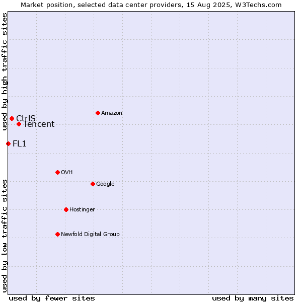Market position of Tencent vs. CtrlS vs. FL1