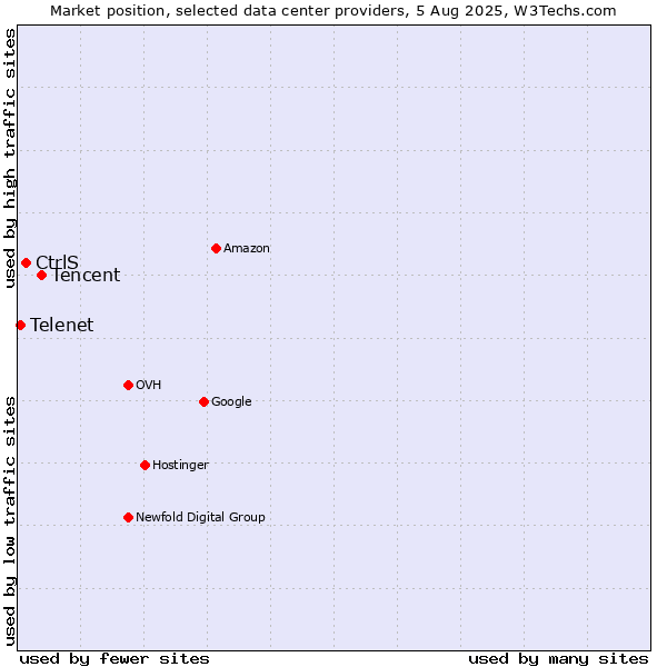 Market position of Tencent vs. CtrlS vs. Telenet