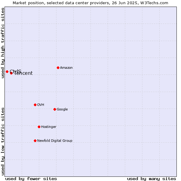 Market position of Tencent vs. CtrlS