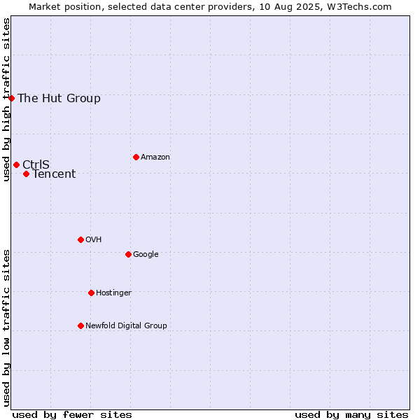 Market position of Tencent vs. CtrlS vs. The Hut Group
