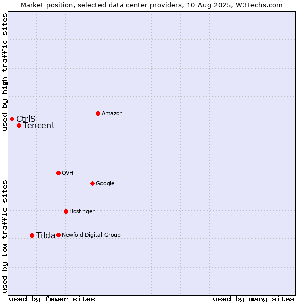 Market position of Tilda vs. Tencent vs. CtrlS