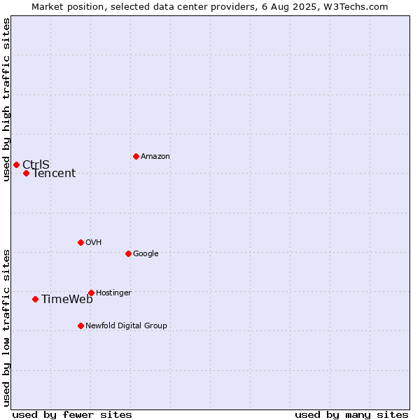 Market position of TimeWeb vs. Tencent vs. CtrlS