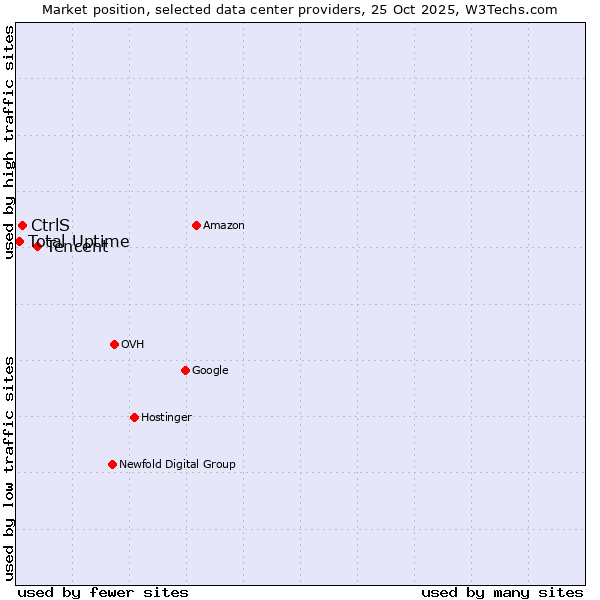 Market position of Tencent vs. CtrlS vs. Total Uptime