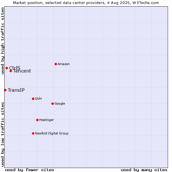 Market position of Tencent vs. CtrlS vs. TransIP
