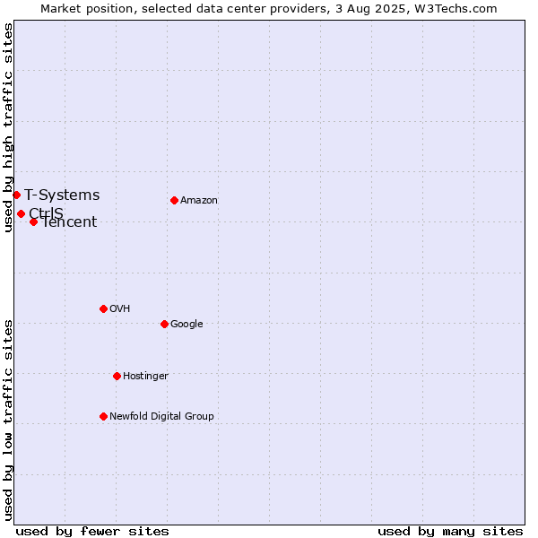 Market position of Tencent vs. CtrlS vs. T-Systems