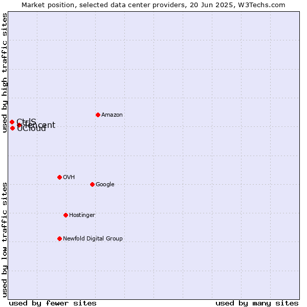 Market position of Tencent vs. UCloud vs. CtrlS