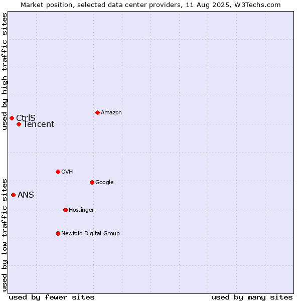 Market position of Tencent vs. ANS vs. CtrlS