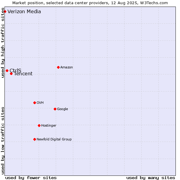 Market position of Tencent vs. CtrlS vs. Verizon Media
