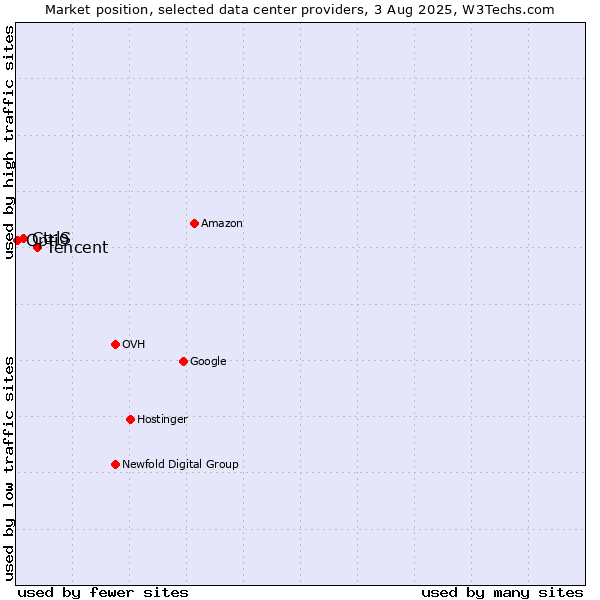 Market position of Tencent vs. CtrlS vs. Opti9