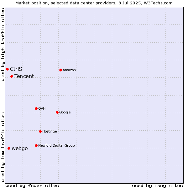 Market position of Tencent vs. webgo vs. CtrlS