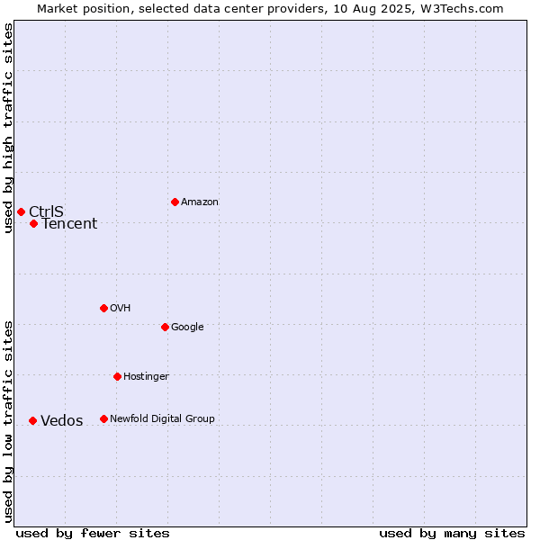 Market position of Tencent vs. Vedos vs. CtrlS
