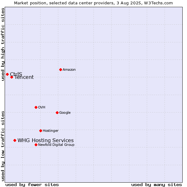 Market position of WHG Hosting Services vs. Tencent vs. CtrlS