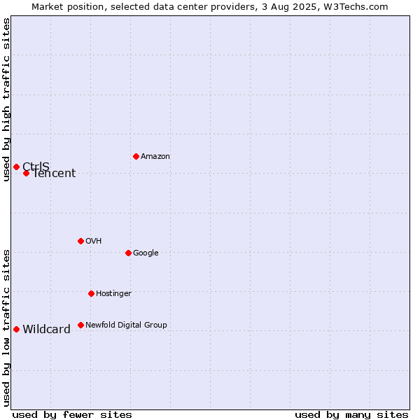 Market position of Tencent vs. CtrlS vs. Wildcard