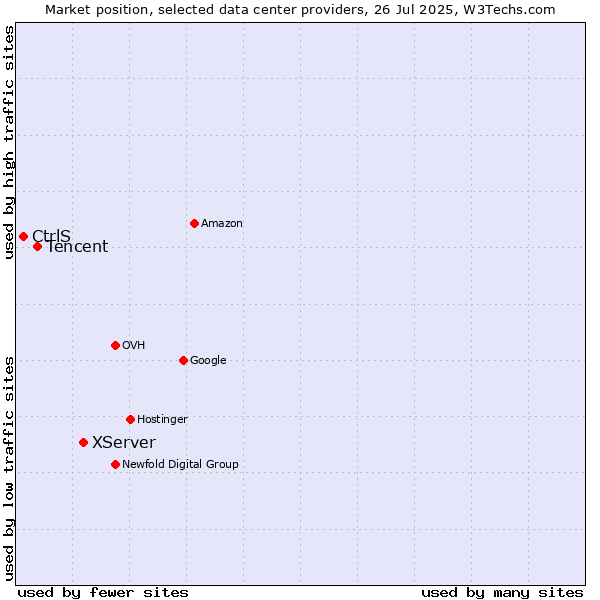 Market position of XServer vs. Tencent vs. CtrlS