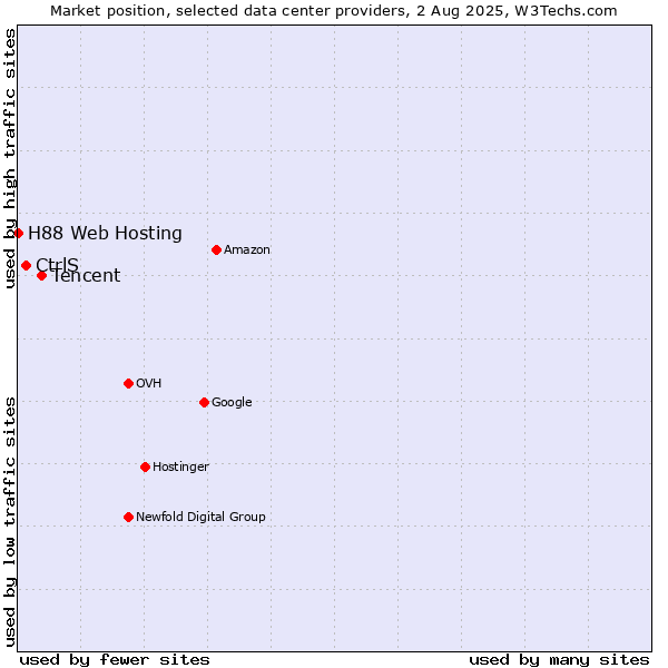 Market position of Tencent vs. CtrlS vs. H88 Web Hosting