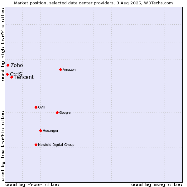 Market position of Tencent vs. Zoho vs. CtrlS