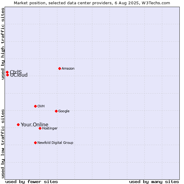 Market position of Your.Online vs. UCloud vs. CtrlS