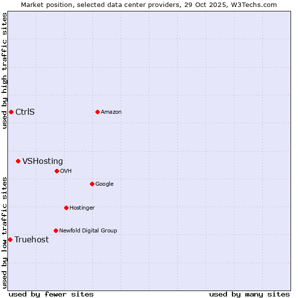 Market position of VSHosting vs. CtrlS vs. Truehost
