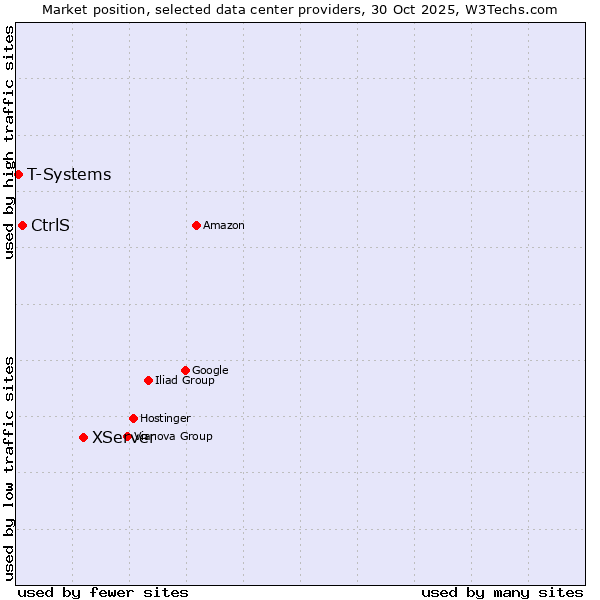 Market position of XServer vs. CtrlS vs. T-Systems