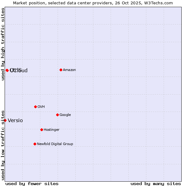 Market position of UCloud vs. CtrlS vs. Versio