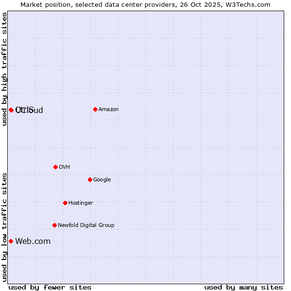 Market position of UCloud vs. CtrlS vs. Web.com