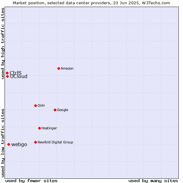 Market position of webgo vs. UCloud vs. CtrlS