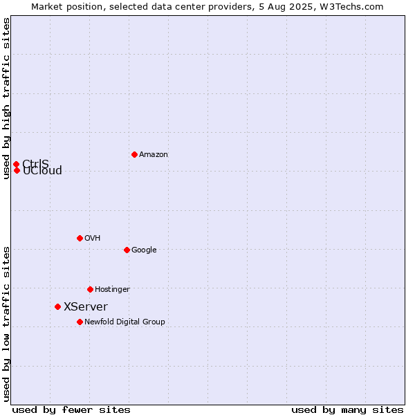 Market position of XServer vs. UCloud vs. CtrlS