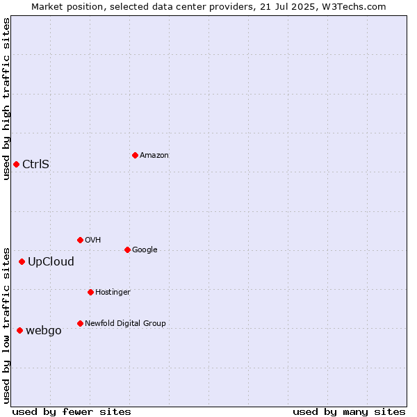 Market position of UpCloud vs. webgo vs. CtrlS