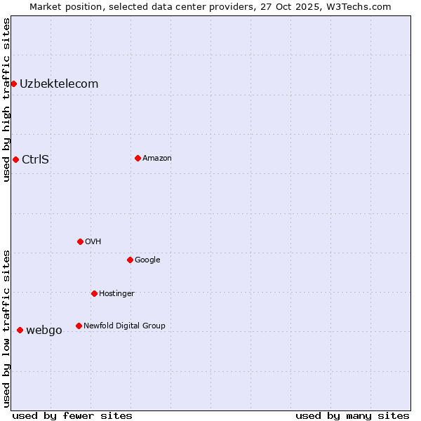 Market position of webgo vs. CtrlS vs. Uzbektelecom