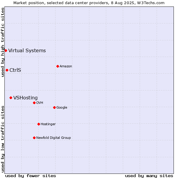 Market position of VSHosting vs. CtrlS vs. Virtual Systems