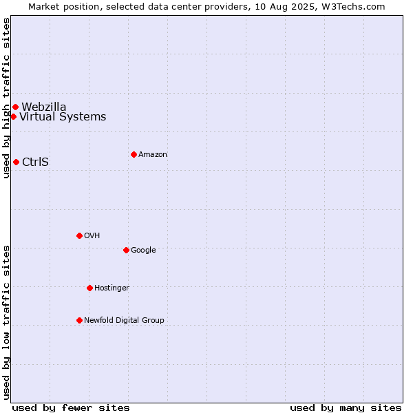 Market position of CtrlS vs. Webzilla vs. Virtual Systems