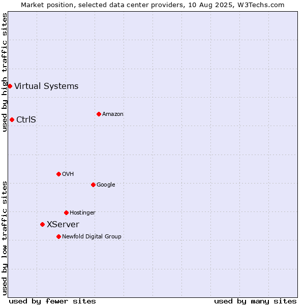 Market position of XServer vs. CtrlS vs. Virtual Systems
