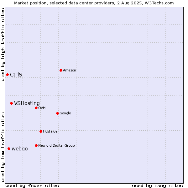 Market position of VSHosting vs. webgo vs. CtrlS