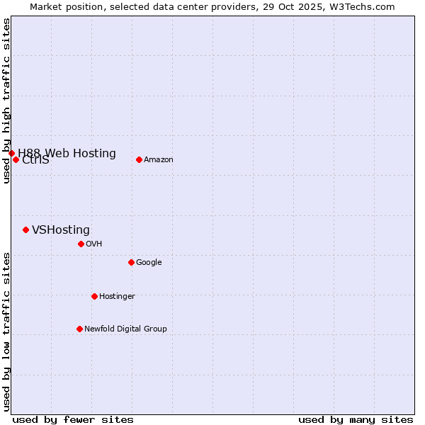 Market position of VSHosting vs. CtrlS vs. H88 Web Hosting