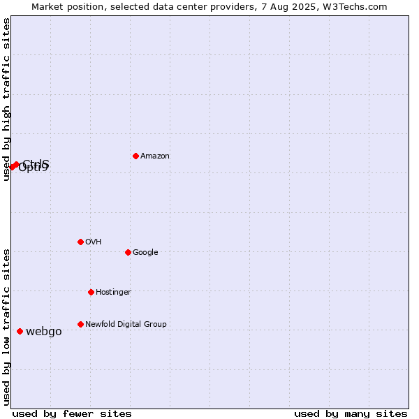 Market position of webgo vs. CtrlS vs. Opti9