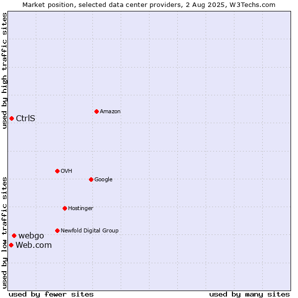 Market position of webgo vs. CtrlS vs. Web.com