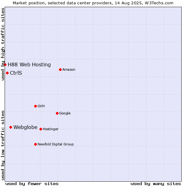 Market position of Webglobe vs. CtrlS vs. H88 Web Hosting